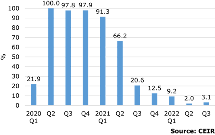 CEIR 2022 3Q Index Results