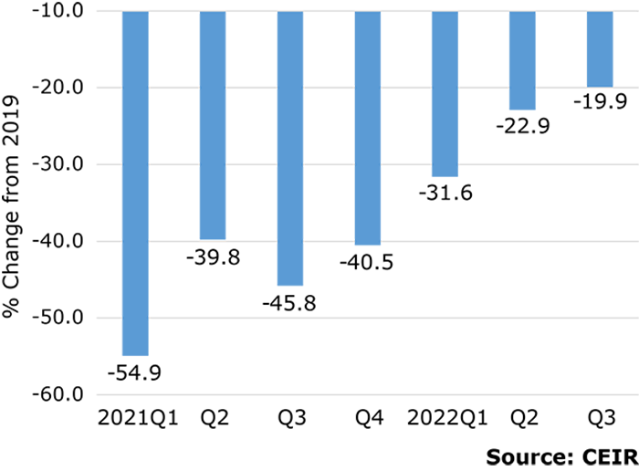 CEIR 2022 3Q Index Results